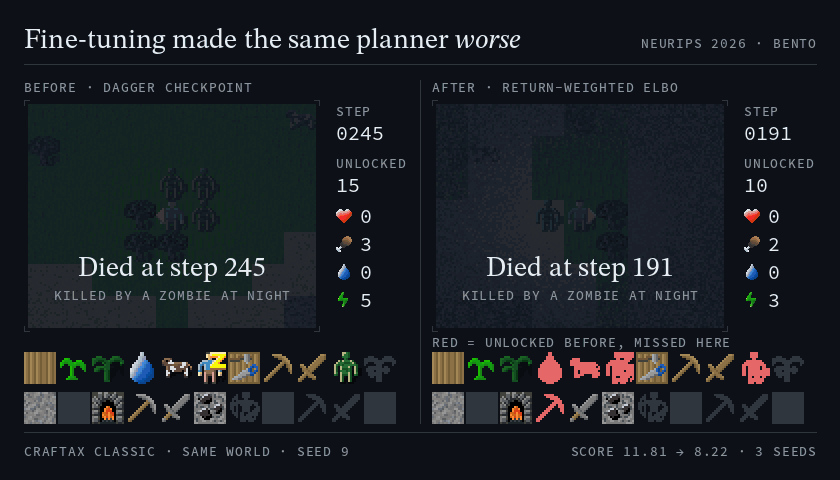 Craftax Classic, world seed 9, two planners side by side. The DAgger checkpoint unlocks 15 of 22 achievements and is killed by a zombie at night at step 245. After return-weighted ELBO fine-tuning the same planner unlocks 10 and is killed by a zombie at night at step 191; it never drinks water, eats a cow, wakes from sleep, makes a stone pickaxe or defeats a zombie. Paper score 11.81 (checkpoint) to 8.22 (mean of three seeds).