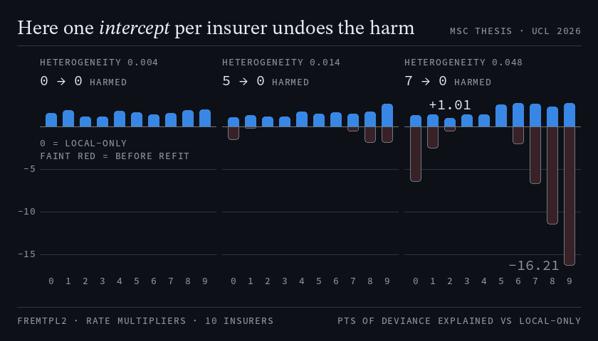 Ten simulated insurers on public freMTPL motor data grow the same federated XGBoost tree: each sums its gradients per bin, a coordinator adds the sums and picks the best split, and every insurer applies it. As rate multipliers push their claim rates apart, the shared model prices 0, then 5, then 7 of 10 insurers worse than their own models, the worst by 16.21 points of deviance explained; on this dial one refitted intercept per insurer puts all ten back above their own models, with the harm before the refit shown in faint red.