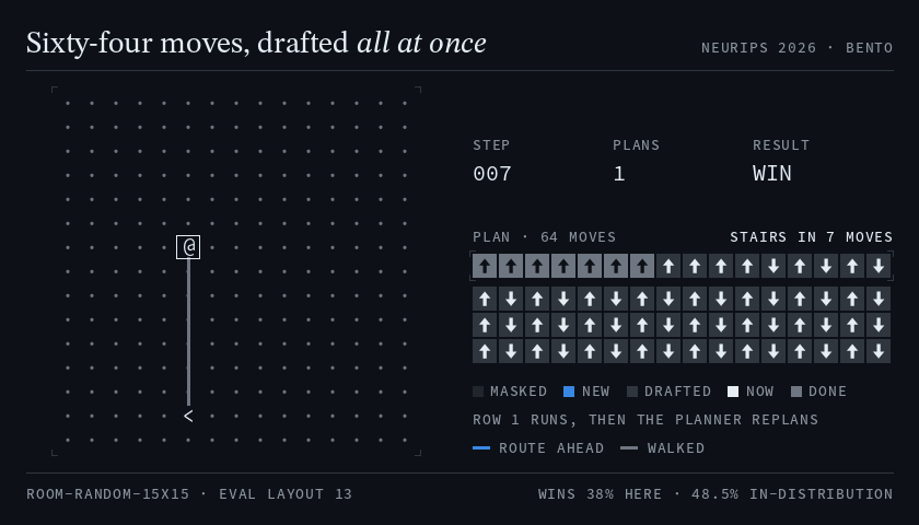 MiniHack Room-Random-15x15, evaluation layout 13: a masked diffusion planner fills in a 64-move plan in any order over 10 denoising steps; its first 7 moves lead straight to the stairs, and the agent follows them to win.